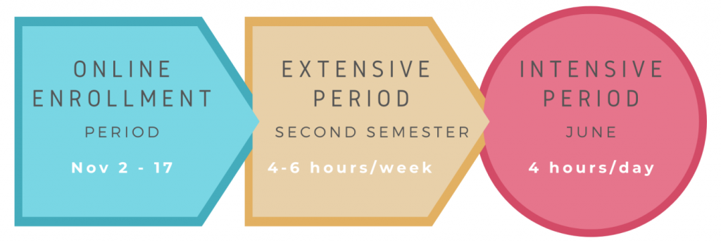 Draw from the calendar of course periods. Online enrollment Nov 2 - 12 Extensive Period second semester, 4-6 hours / week Intensive Period, June, 4 hours per day