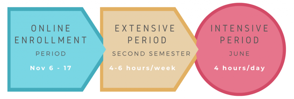 Draw from the calendar of course periods. Online enrollment Nov 6 - 17 Extensive Period second semester, 4-6 hours / week Intensive Period, June, 4 hours per day